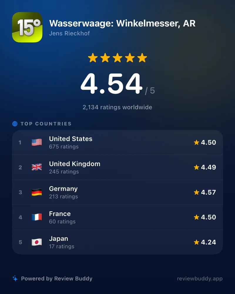 Bubble Level mit 4,54 von 5 Sternen bewertet, basierend auf 2.134 Bewertungen weltweit, mit den meisten Bewertungen aus den USA, Großbritannien, Deutschland, Frankreich und Japan